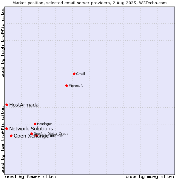 Market position of Open-Xchange vs. HostArmada vs. Network Solutions