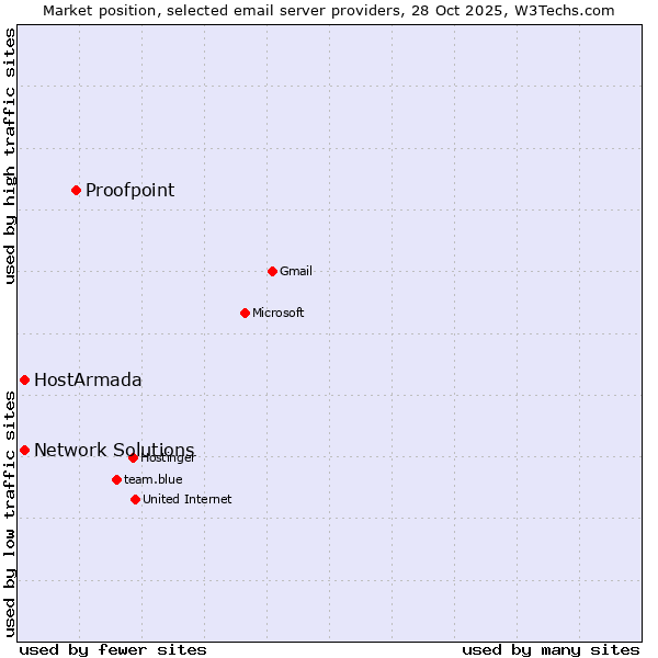 Market position of Proofpoint vs. HostArmada vs. Network Solutions