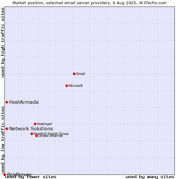 Market position of HostArmada vs. Network Solutions vs. Raidboxes
