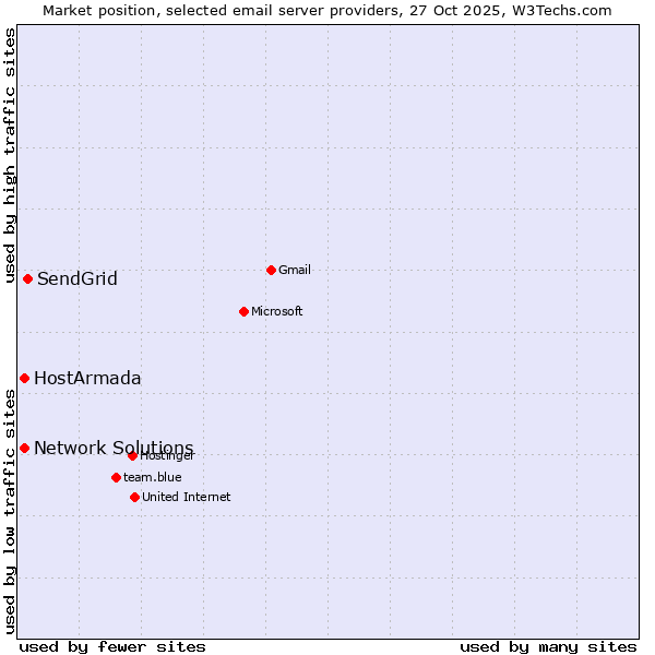 Market position of SendGrid vs. HostArmada vs. Network Solutions