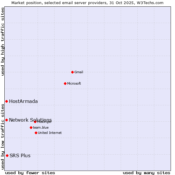 Market position of SRS Plus vs. HostArmada vs. Network Solutions