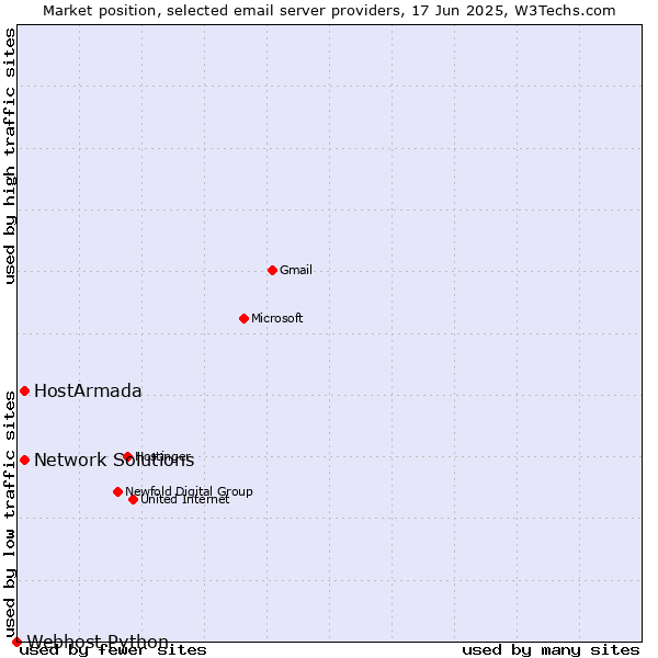 Market position of HostArmada vs. Network Solutions vs. Webhost Python