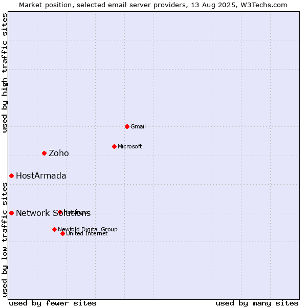 Market position of Zoho vs. HostArmada vs. Network Solutions