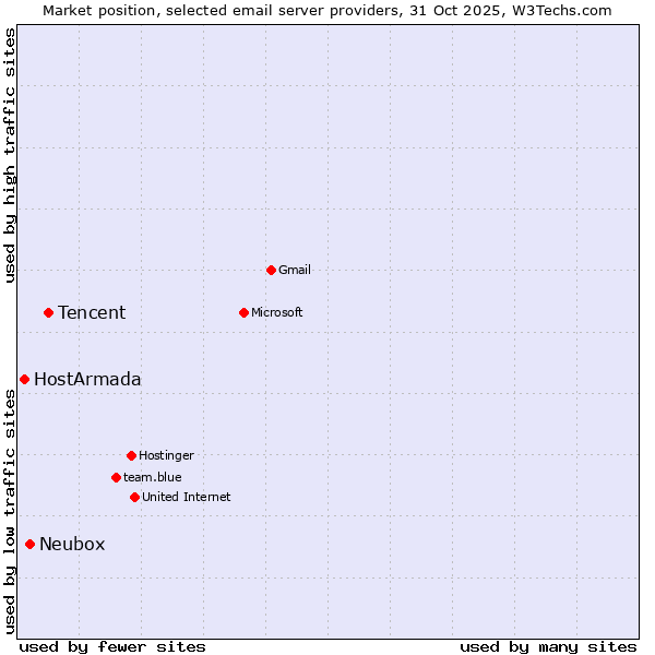 Market position of Tencent vs. Neubox vs. HostArmada