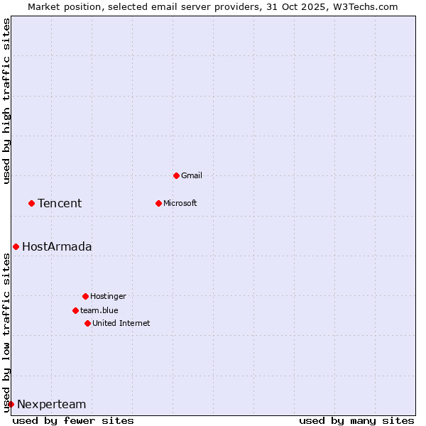 Market position of Tencent vs. HostArmada vs. Nexperteam