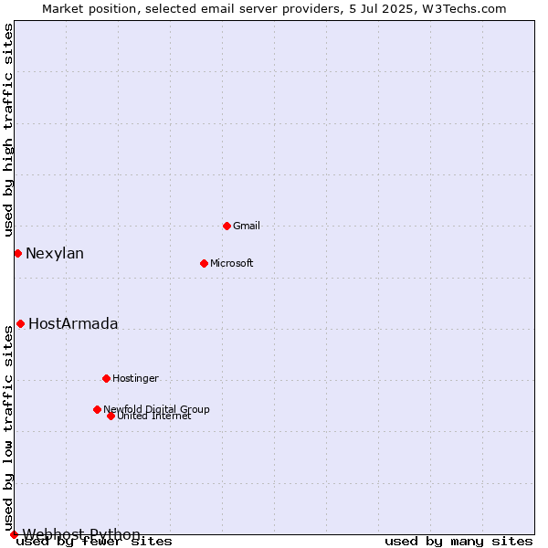 Market position of HostArmada vs. Nexylan vs. Webhost Python