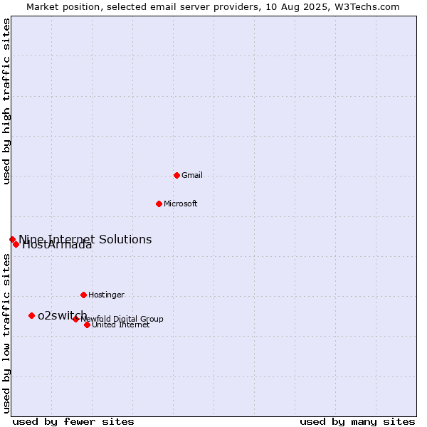 Market position of o2switch vs. HostArmada vs. Nine Internet Solutions
