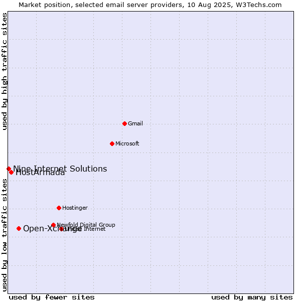 Market position of Open-Xchange vs. HostArmada vs. Nine Internet Solutions