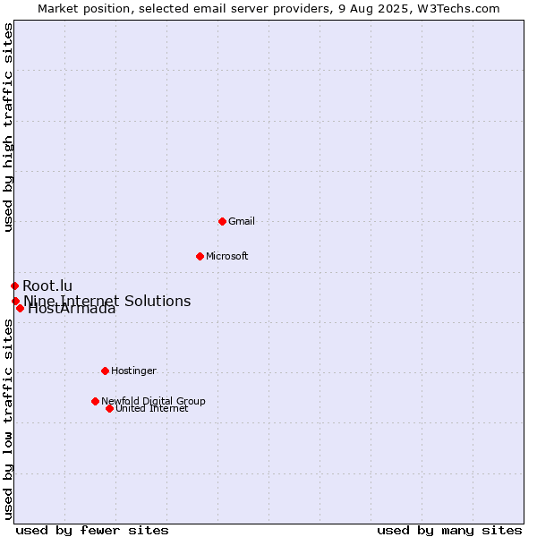 Market position of HostArmada vs. Nine Internet Solutions vs. Root.lu