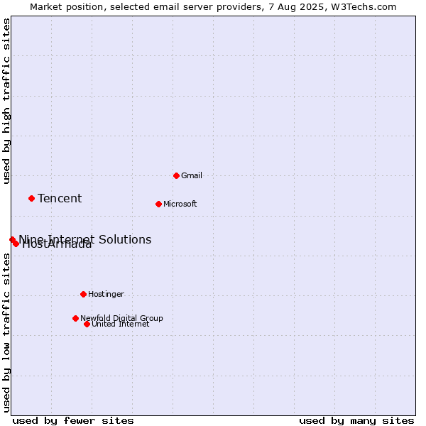 Market position of Tencent vs. HostArmada vs. Nine Internet Solutions