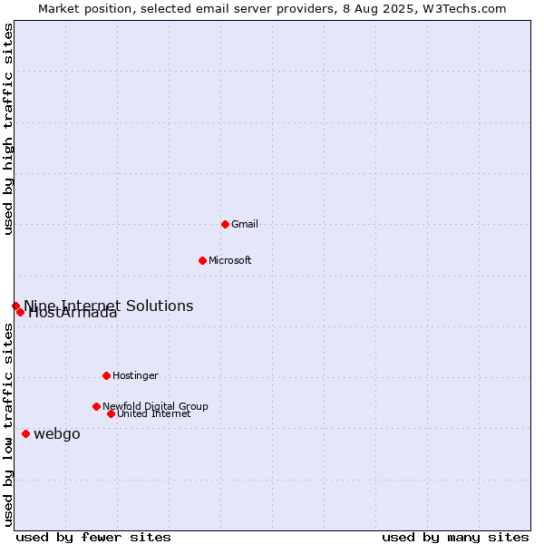 Market position of webgo vs. HostArmada vs. Nine Internet Solutions