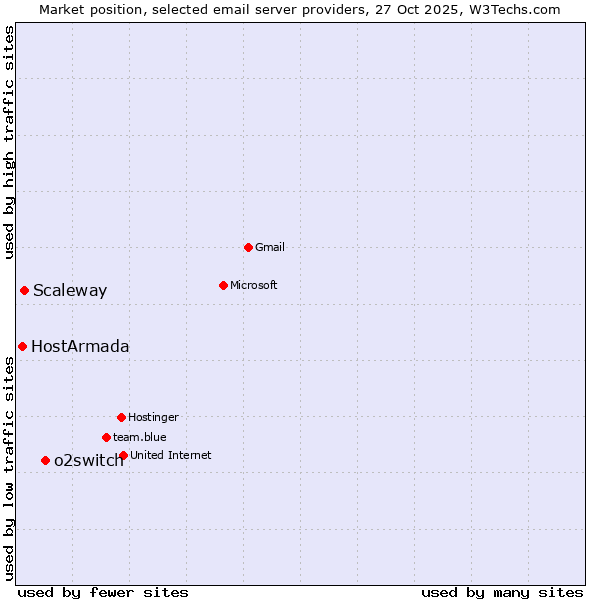 Market position of o2switch vs. Scaleway vs. HostArmada