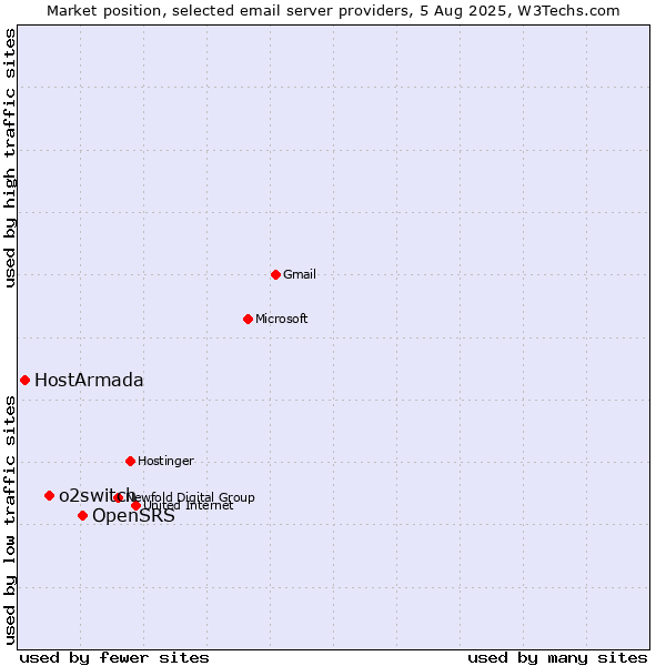 Market position of OpenSRS vs. o2switch vs. HostArmada