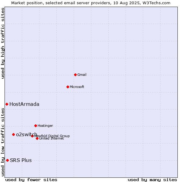 Market position of o2switch vs. SRS Plus vs. HostArmada