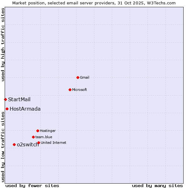 Market position of o2switch vs. HostArmada vs. StartMail
