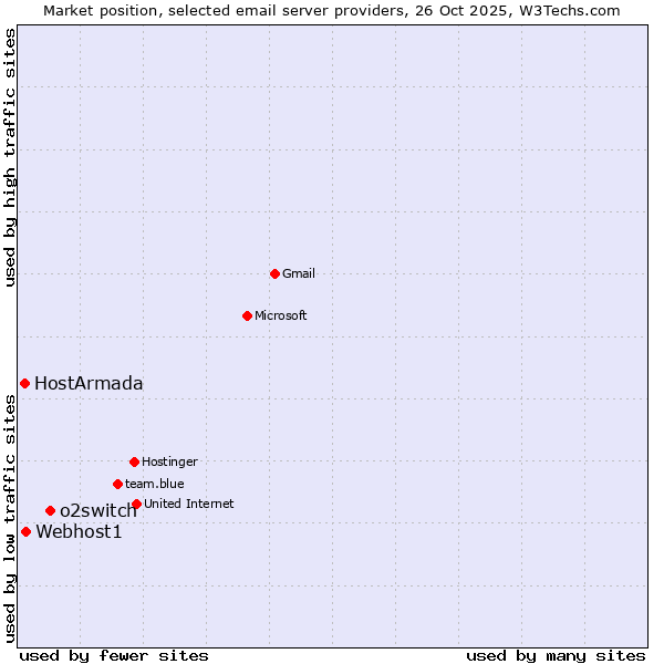 Market position of o2switch vs. Webhost1 vs. HostArmada