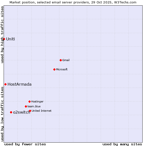 Market position of o2switch vs. HostArmada vs. Uniti