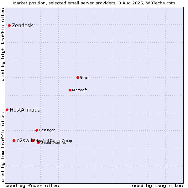 Market position of o2switch vs. Zendesk vs. HostArmada