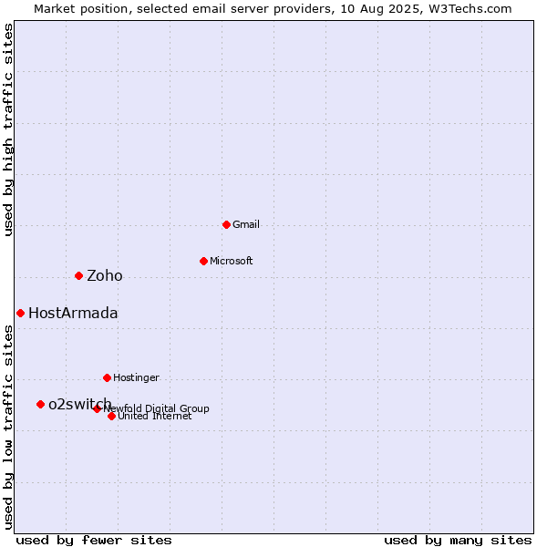 Market position of Zoho vs. o2switch vs. HostArmada