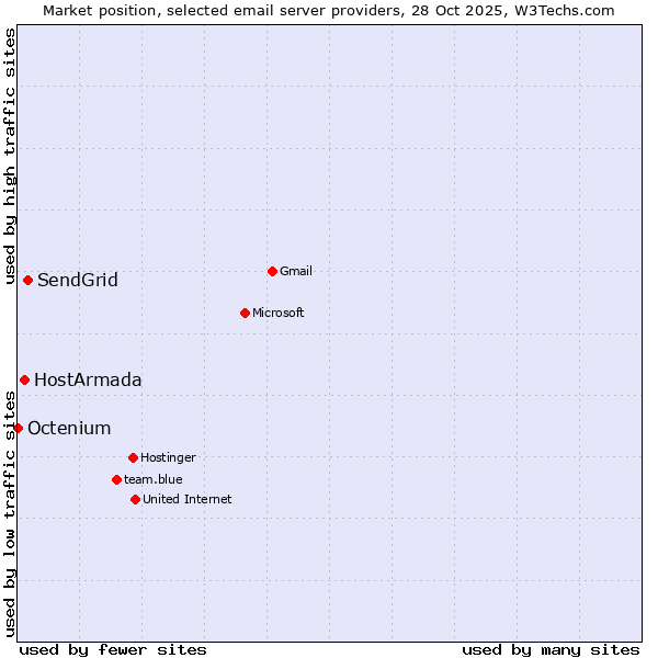 Market position of SendGrid vs. HostArmada vs. Octenium