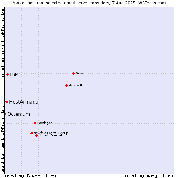 Market position of IBM vs. HostArmada vs. Octenium