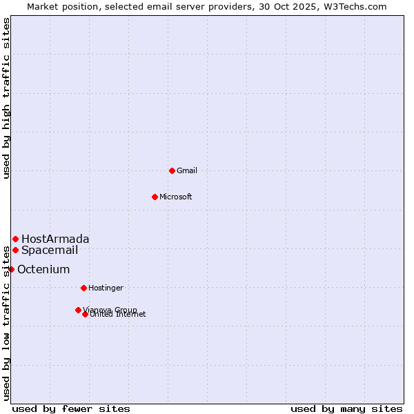 Market position of HostArmada vs. Spacemail vs. Octenium