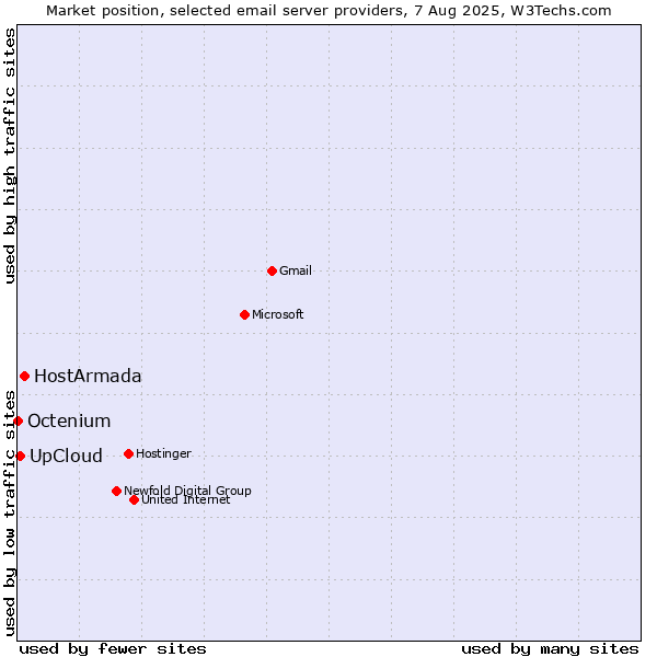 Market position of HostArmada vs. UpCloud vs. Octenium