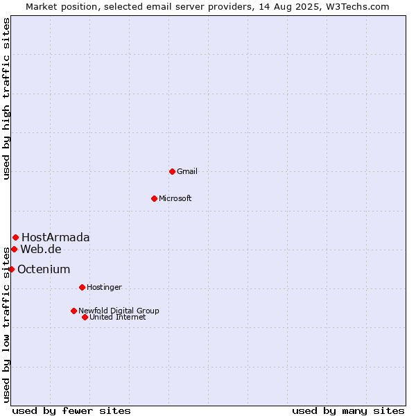 Market position of HostArmada vs. Web.de vs. Octenium