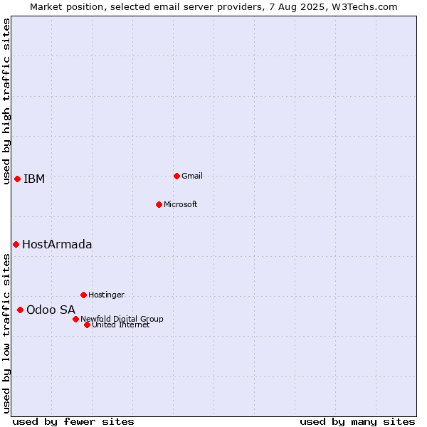 Market position of Odoo SA vs. IBM vs. HostArmada
