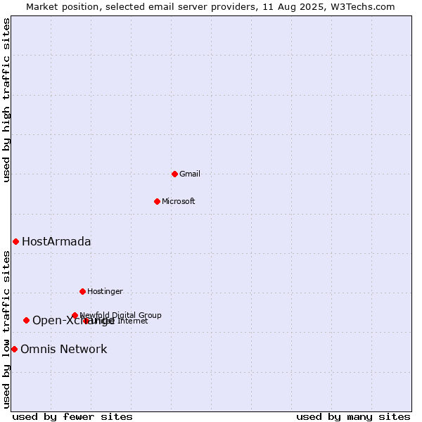 Market position of Open-Xchange vs. HostArmada vs. Omnis Network