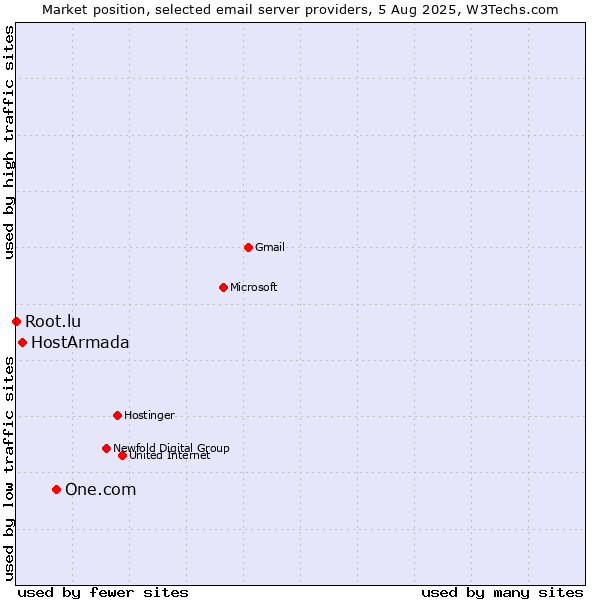 Market position of One.com vs. HostArmada vs. Root.lu