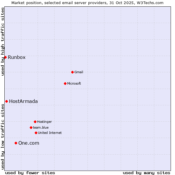 Market position of One.com vs. HostArmada vs. Runbox