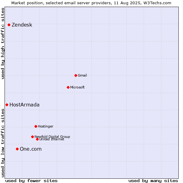 Market position of One.com vs. Zendesk vs. HostArmada
