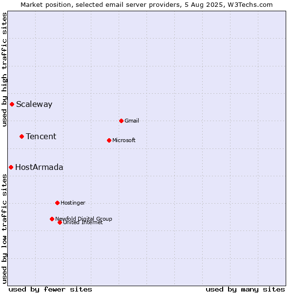 Market position of Tencent vs. Scaleway vs. HostArmada