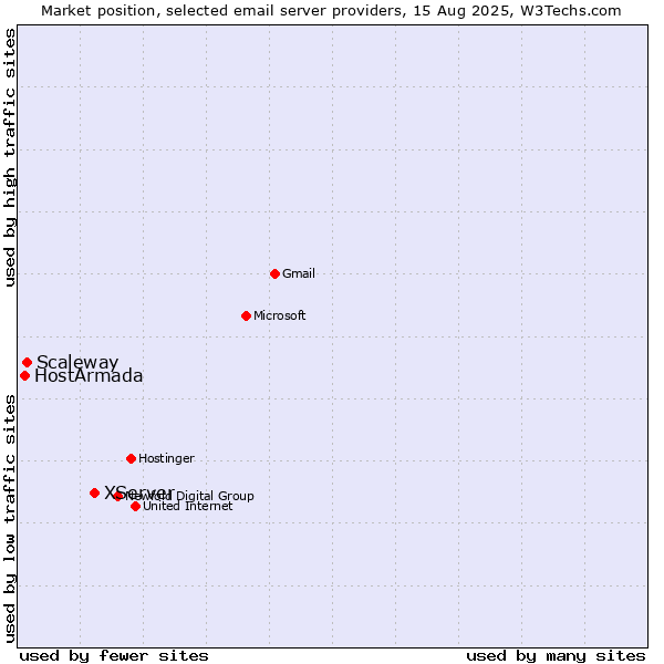 Market position of XServer vs. Scaleway vs. HostArmada