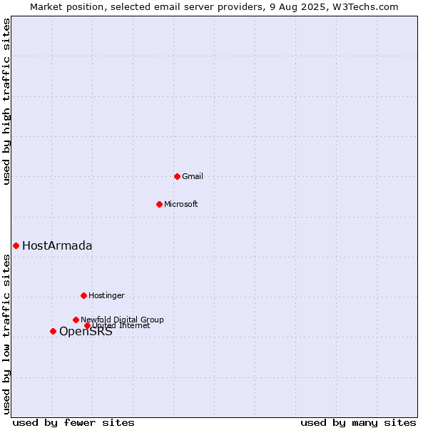 Market position of OpenSRS vs. HostArmada