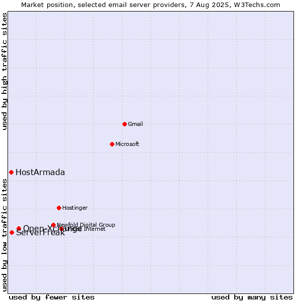 Market position of Open-Xchange vs. ServerFreak vs. HostArmada