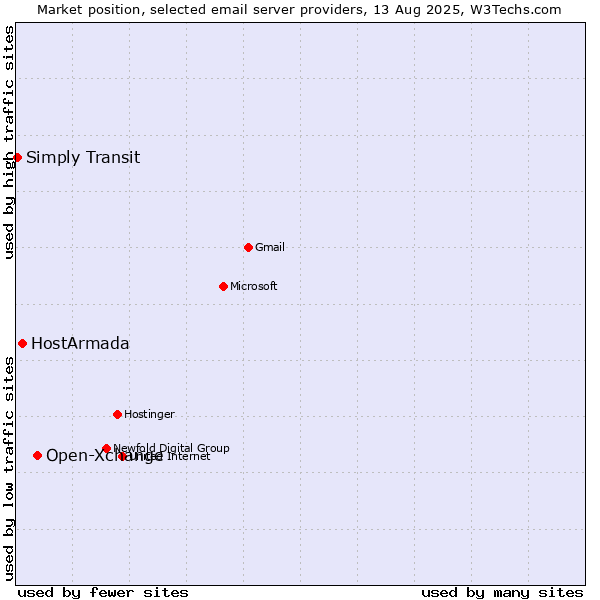 Market position of Open-Xchange vs. HostArmada vs. Simply Transit