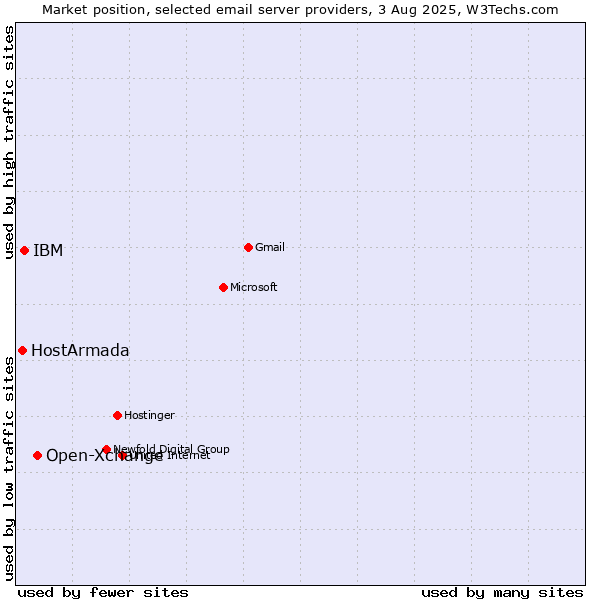 Market position of Open-Xchange vs. IBM vs. HostArmada