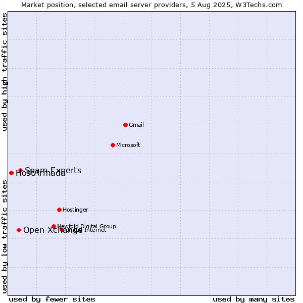 Market position of Spam Experts vs. Open-Xchange vs. HostArmada