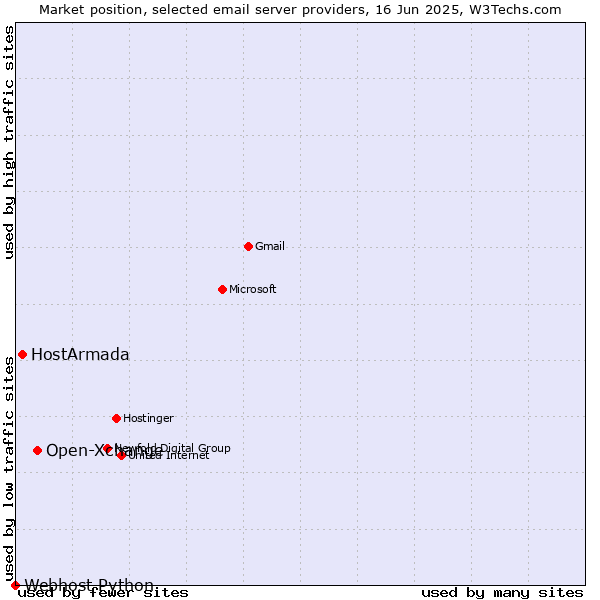 Market position of Open-Xchange vs. HostArmada vs. Webhost Python