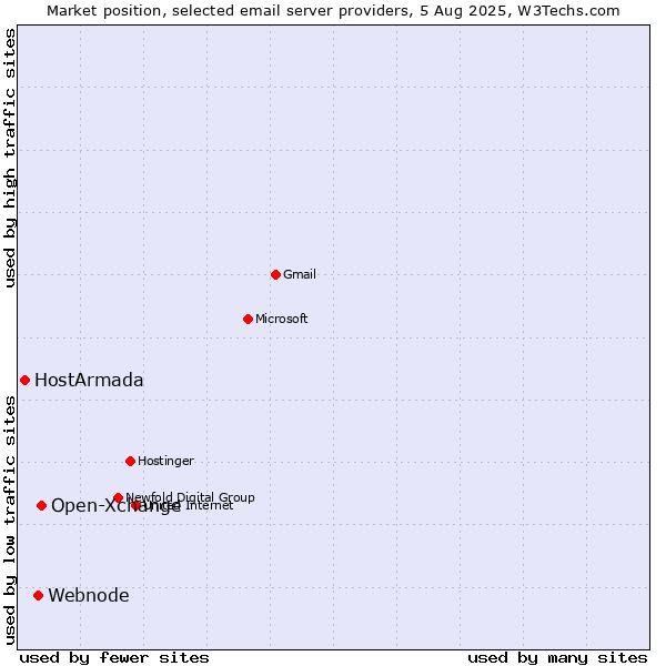 Market position of Open-Xchange vs. Webnode vs. HostArmada