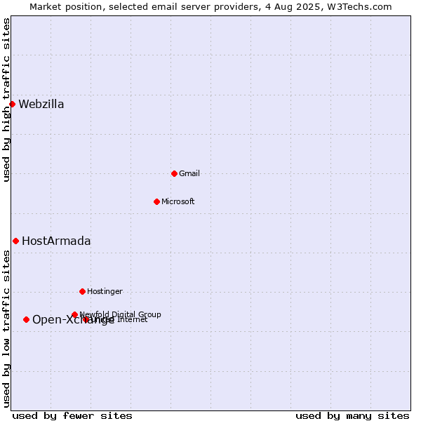 Market position of Open-Xchange vs. HostArmada vs. Webzilla