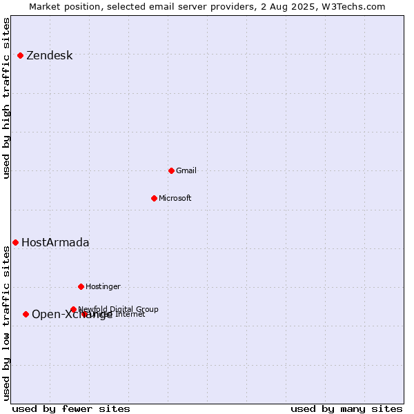 Market position of Open-Xchange vs. Zendesk vs. HostArmada