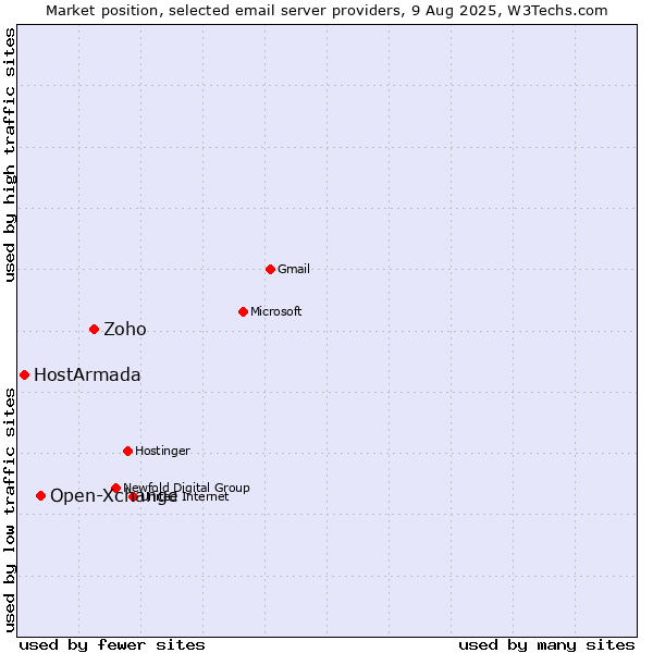 Market position of Zoho vs. Open-Xchange vs. HostArmada