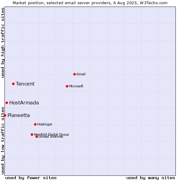 Market position of Tencent vs. HostArmada vs. Planeetta