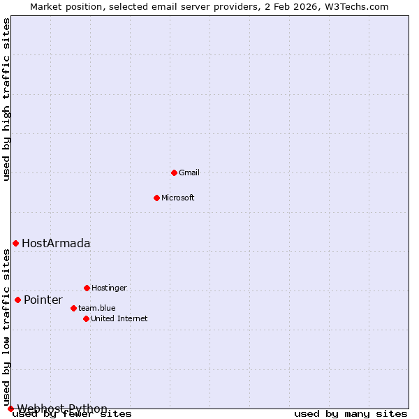 Market position of Pointer vs. HostArmada vs. Webhost Python