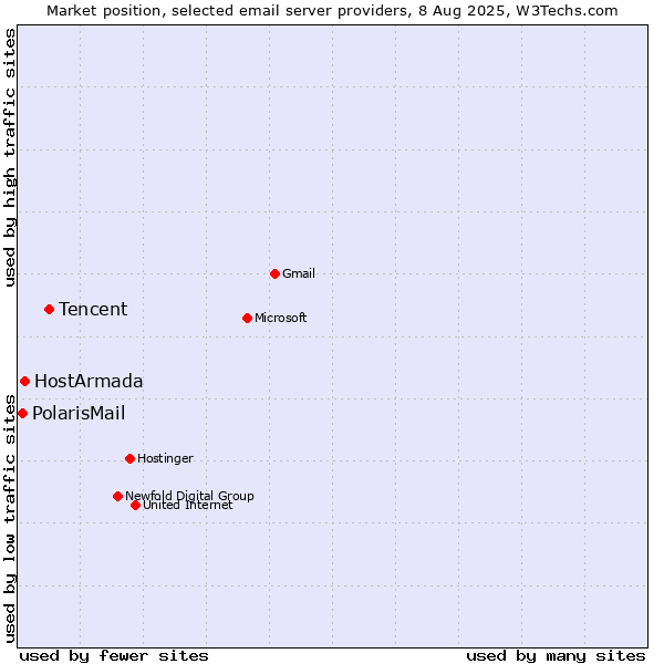 Market position of Tencent vs. HostArmada vs. PolarisMail