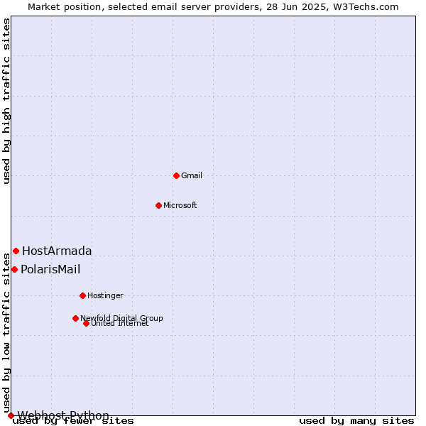 Market position of HostArmada vs. PolarisMail vs. Webhost Python