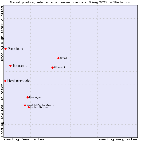 Market position of Tencent vs. Porkbun vs. HostArmada